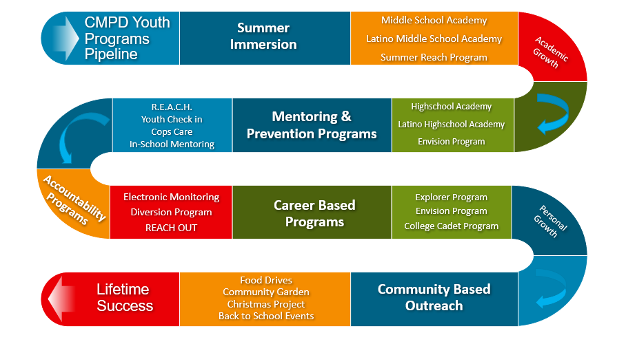 Community Engagement Youth pipeline for success