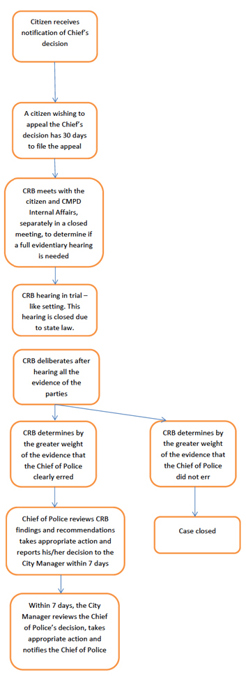 Flow-chart for Citizen's Review Board