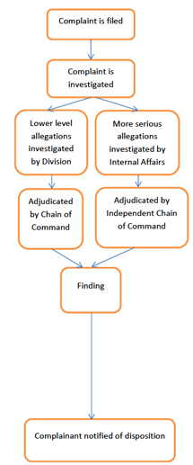 Flow-chart for an Officer Complaint