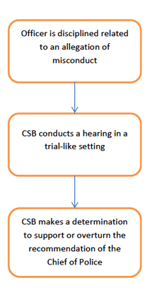 another Flow-chart for Civil Service Board