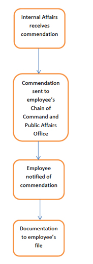 Flow-chart for Commending an Officer