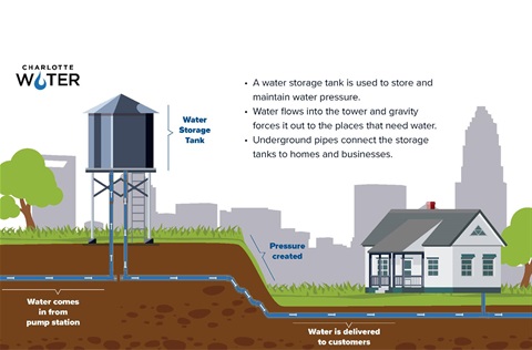 Water Tower Pressure Graphic