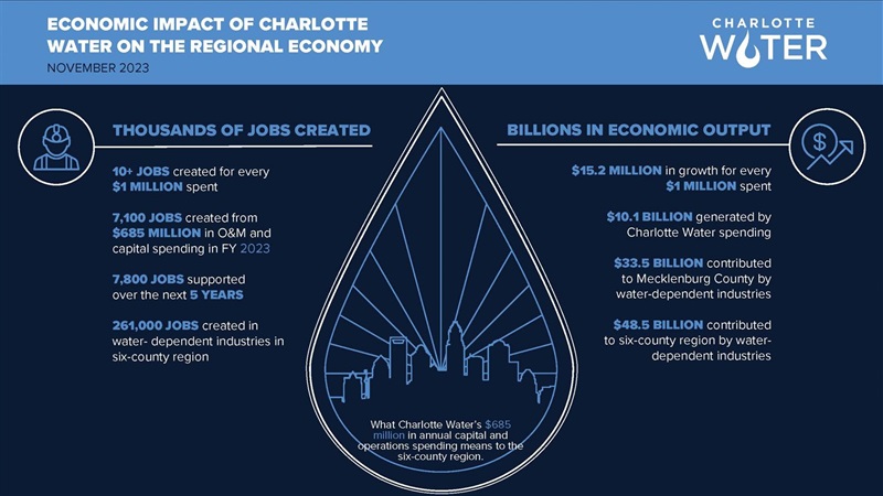 Charlotte-Water-Economic-Impact-Infographic-2023.jpg