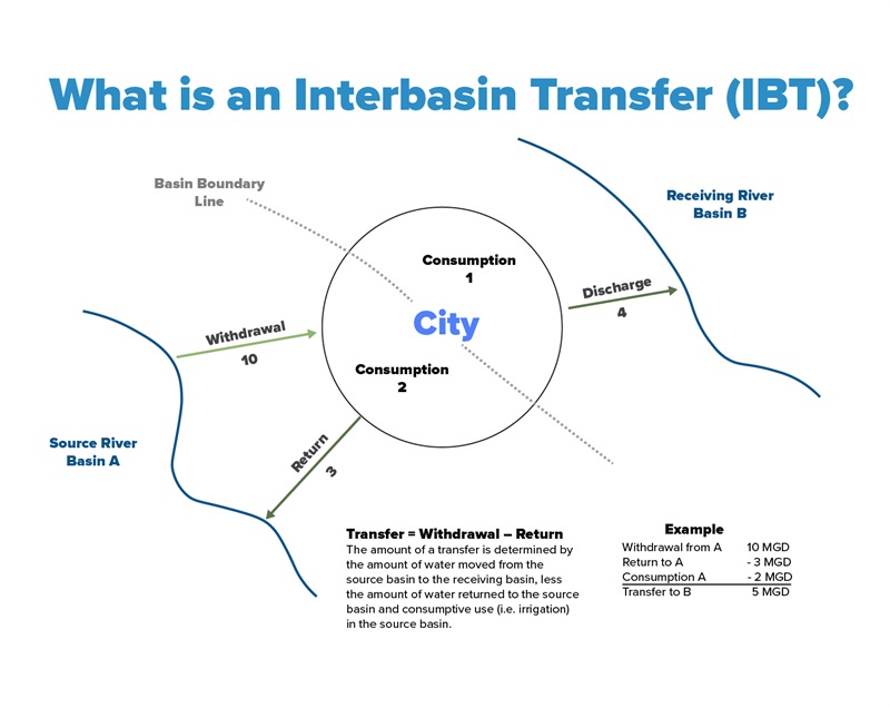 Interbasin Transfer explained