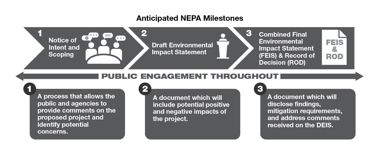 The anticipated milestones for NEPA are notice of intent, environmental impact statement, and combined final environmental impact statement