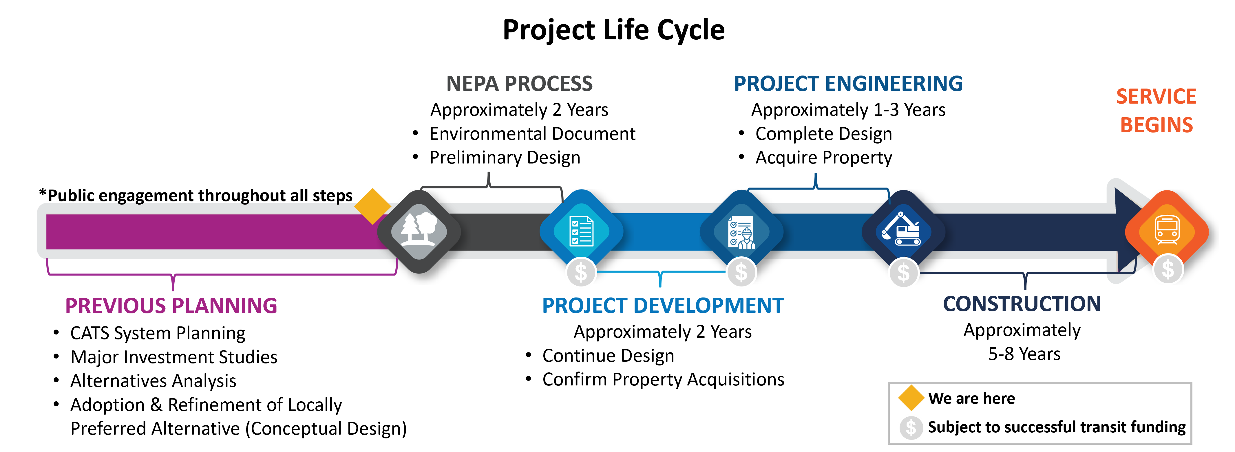 The project life cycle contains previous planning, NEPA process, project development and engineering, construction and the service begins 