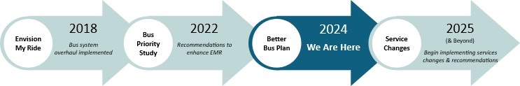 An arrow graph that displays the plan from envision my ride in 2018 to service changes in 2025