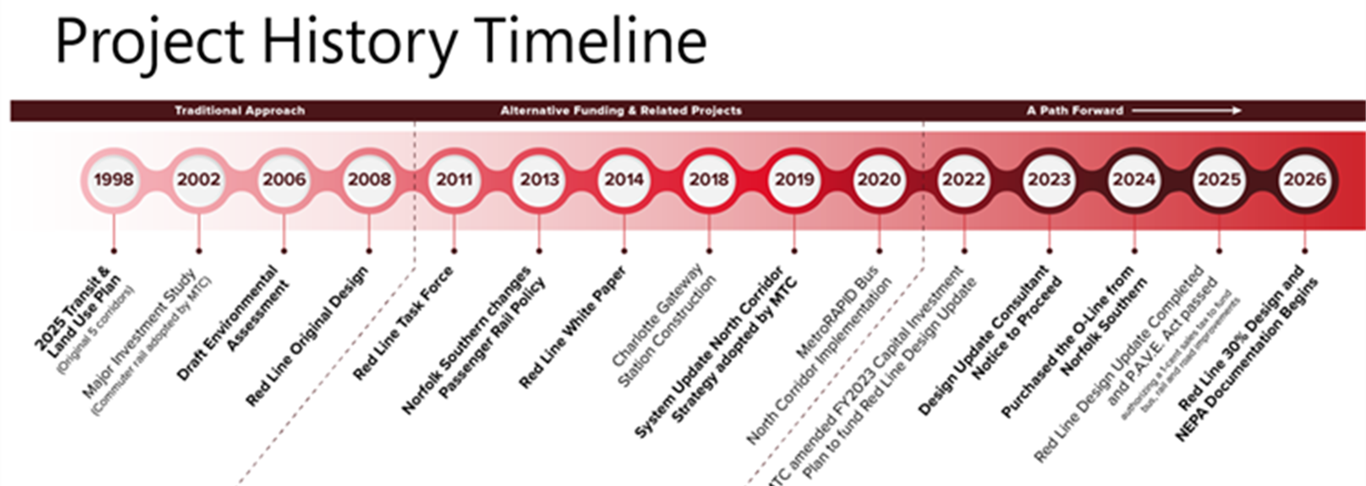 Red Line 2024 timeline ranging from 1998 to 2024