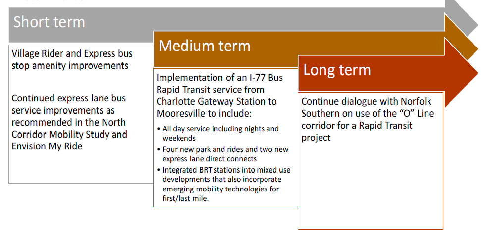 Graphic showing LYNX North Corridor short term, medium term and long term recommendations. Short term: Village Rider and Express