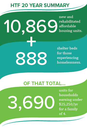 Highlights from HTF 20 Year Report showing 10869 total units created, 888 shelter beds funded and out of those, 3,690 units created for households earning under 25,250 for family of 4.
