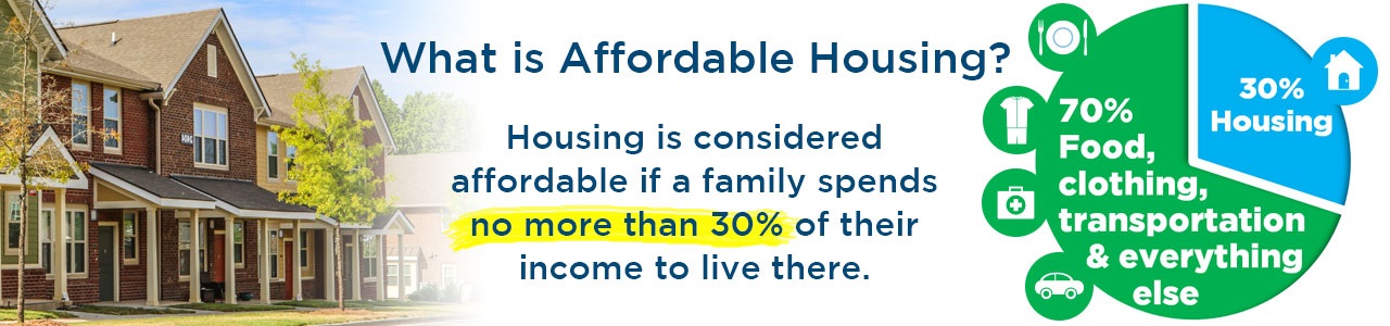 Graphic stating that Housing is considered affordable if a family spends no more than 30% of income on housing.