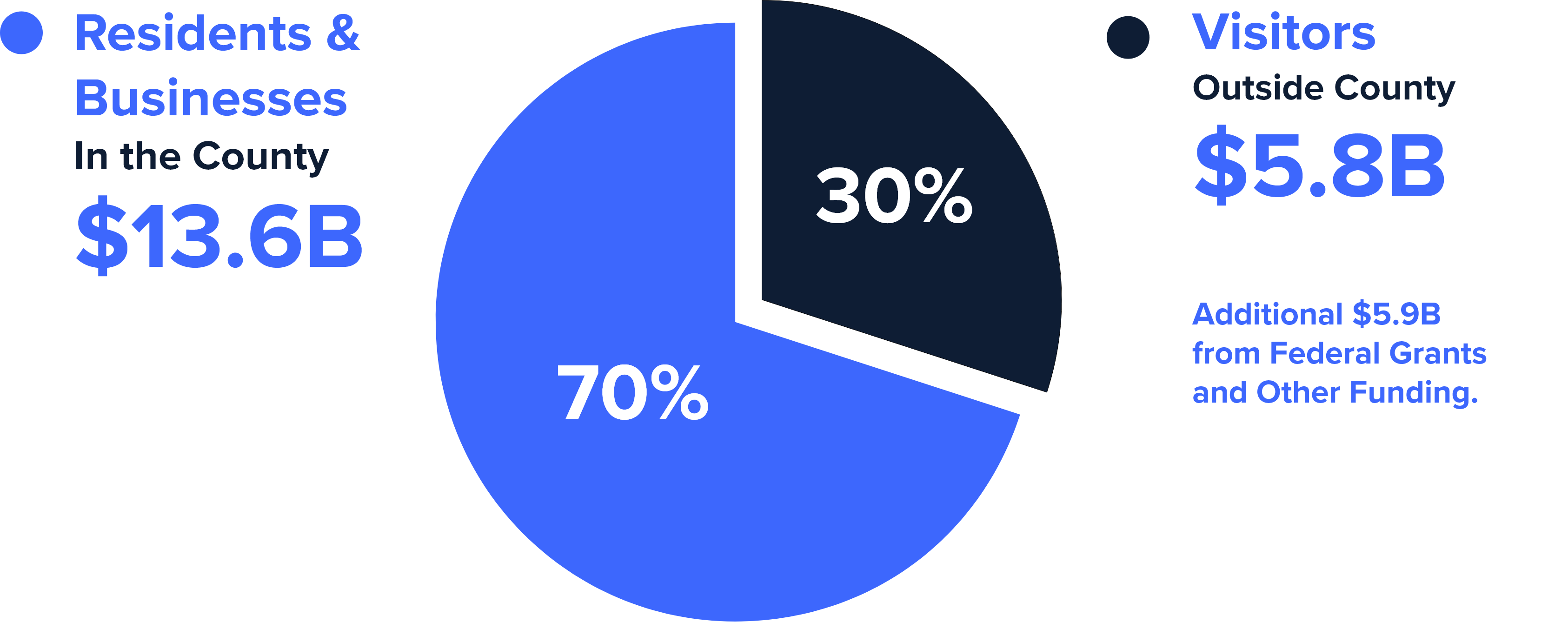 pie chart showing how visitors, residents and business help to pay for transit'