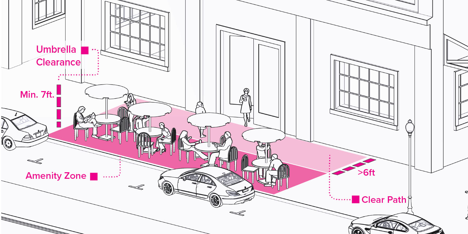 Sketch of people enjoying a dining area set up on the sidewalk between the street and the doors to a restaurant. There are labels for Umbrella Clearance, Min. 7ft., Amenity Zone, Clear Path, and greater than 6ft with lines pointing to the corresponding elements of the sidewalk dining area.