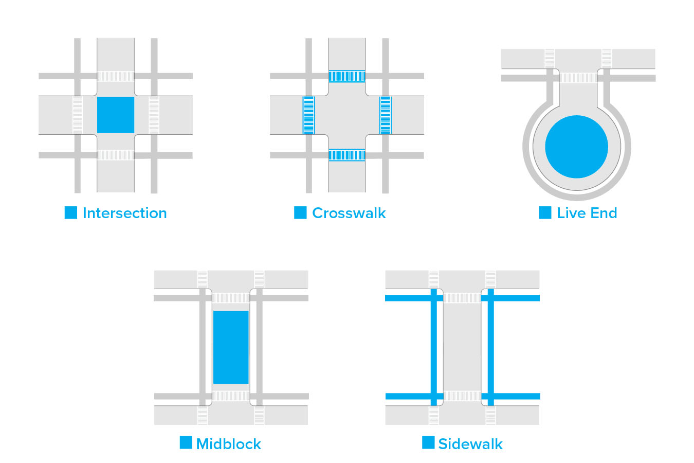 Sketches of five different street areas where murals could go. Namley, intersections, crosswalks, midblocks, live-ends, and sidewalks. There are labels for Intersection, Crosswalk, Live End, Midblock, and Sidewalk underneath each different street area.