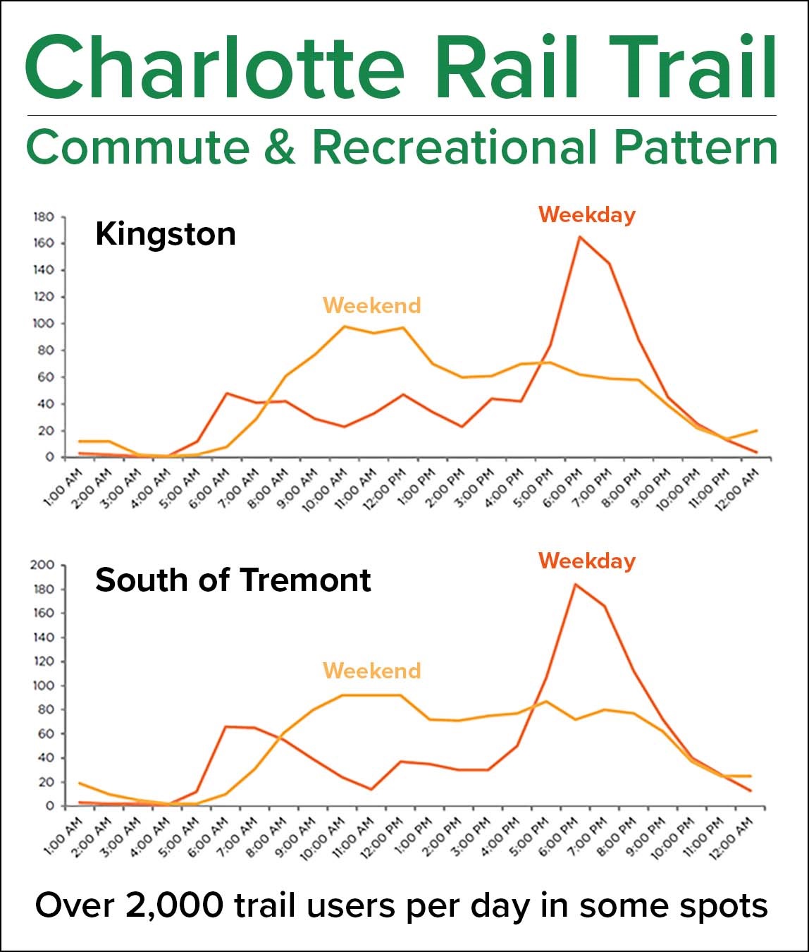  Charlotte Rail Trail Commute & Recreational Pattern graph