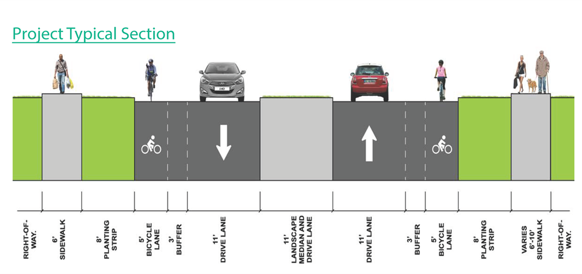 consultant rendering of a cross section of the roadway, with a sidewalk, planting strip, bike lane, travel lane and median on both sides of the roadway