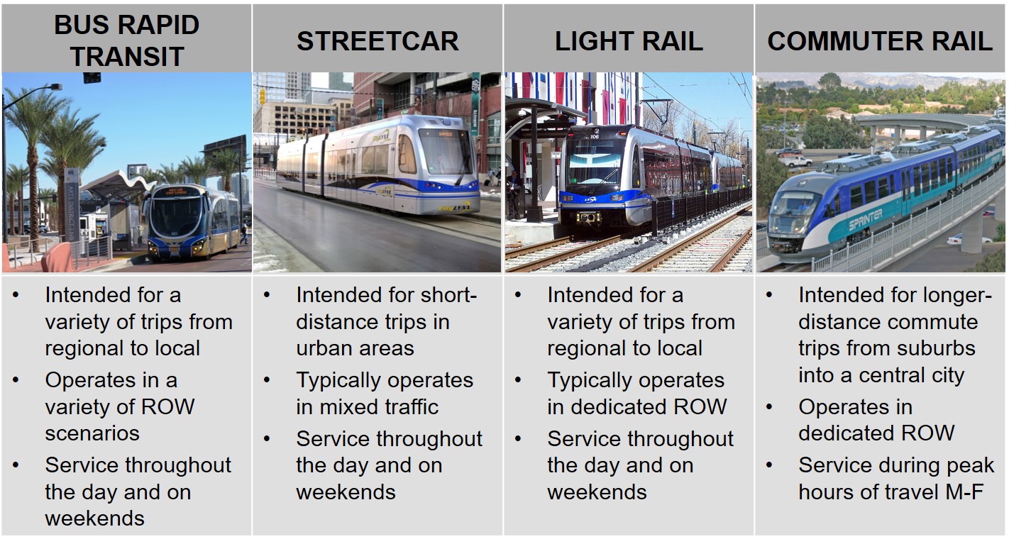 Graphic with pictures of four types of transportation modes and their descriptions. 1. Bus Rapid Transit: intended for a variety