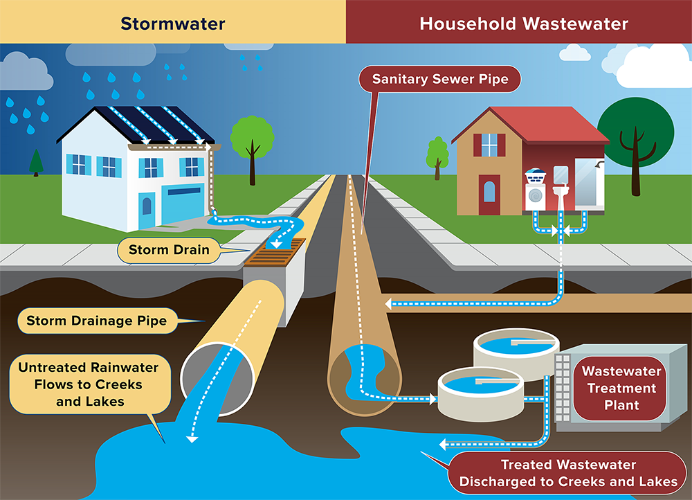 This infographic shows differences between stormwater infrastructure and wastewater infrastructure. More information below.