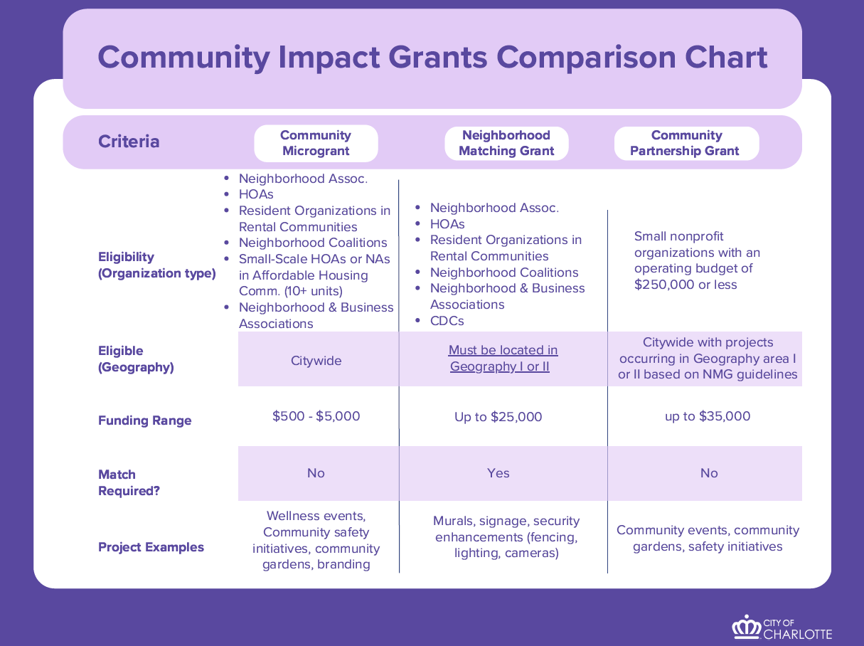 Community Impact Grants Comparison Chart showing the different grants offered. To view open pdf.