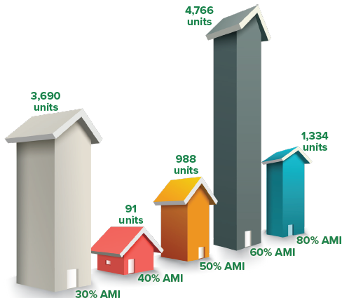 A graphic of homes representing housing trust fund developments for each level of area median income.