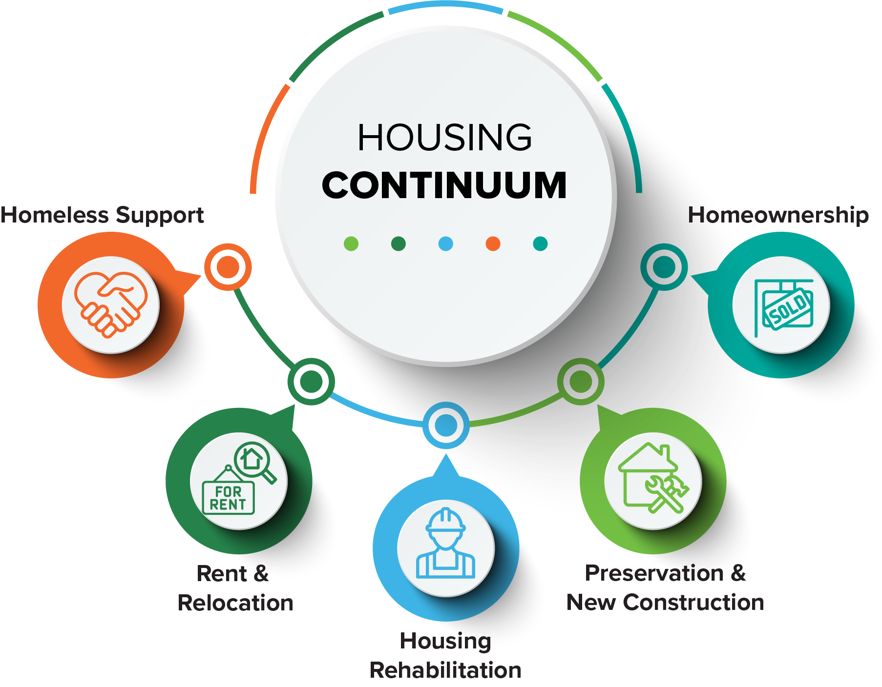 Housing Continuum Graphic showing how homeless support, rent and relocation, housing rehabilitation, preservation and new construction, and homeownership are all connected. 