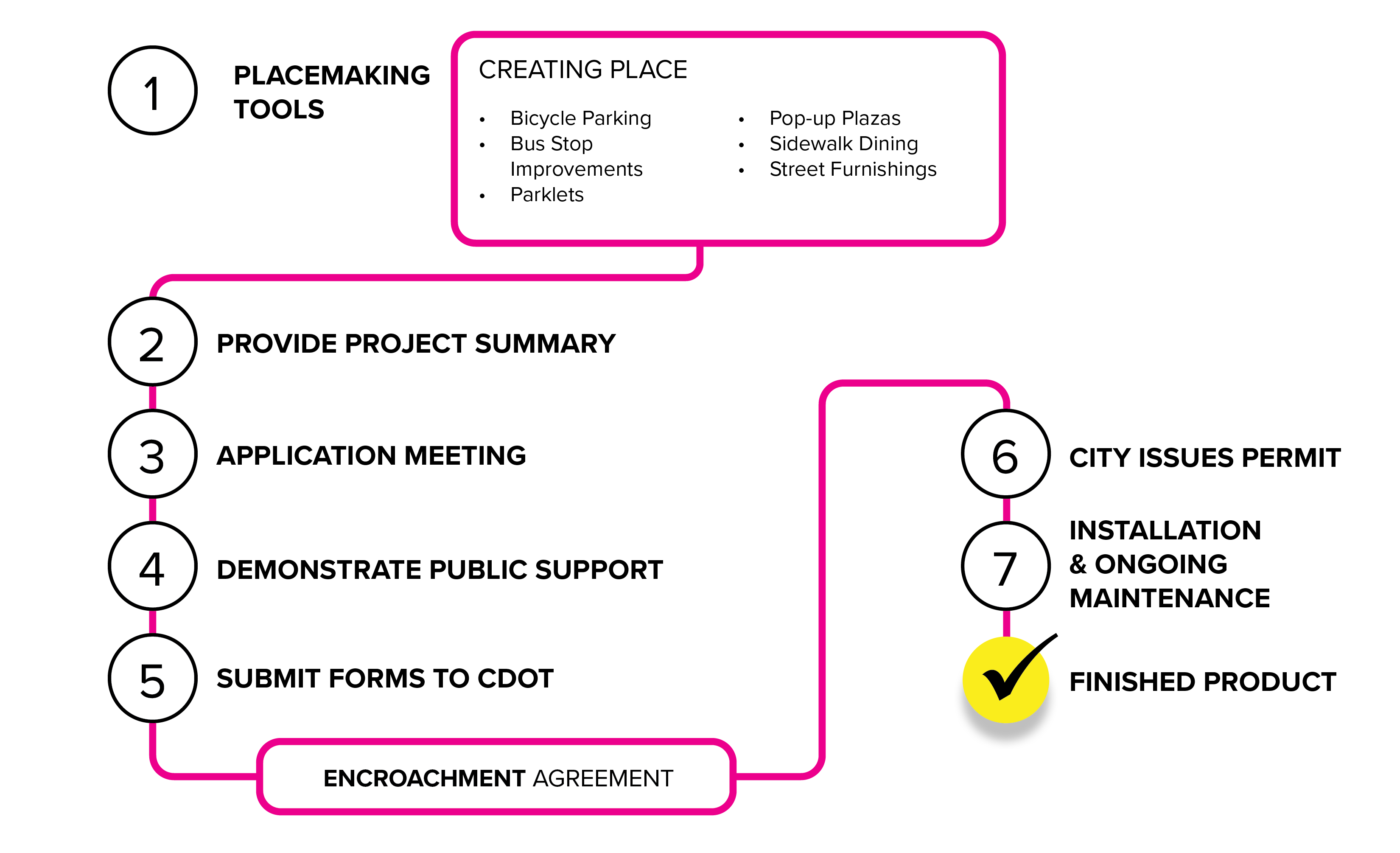 Creating Place Diagram with text description below