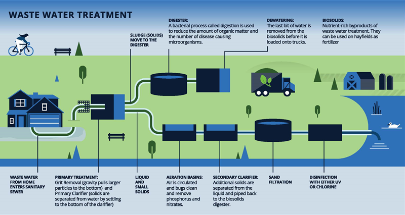 Wastewater Process Map Graphic