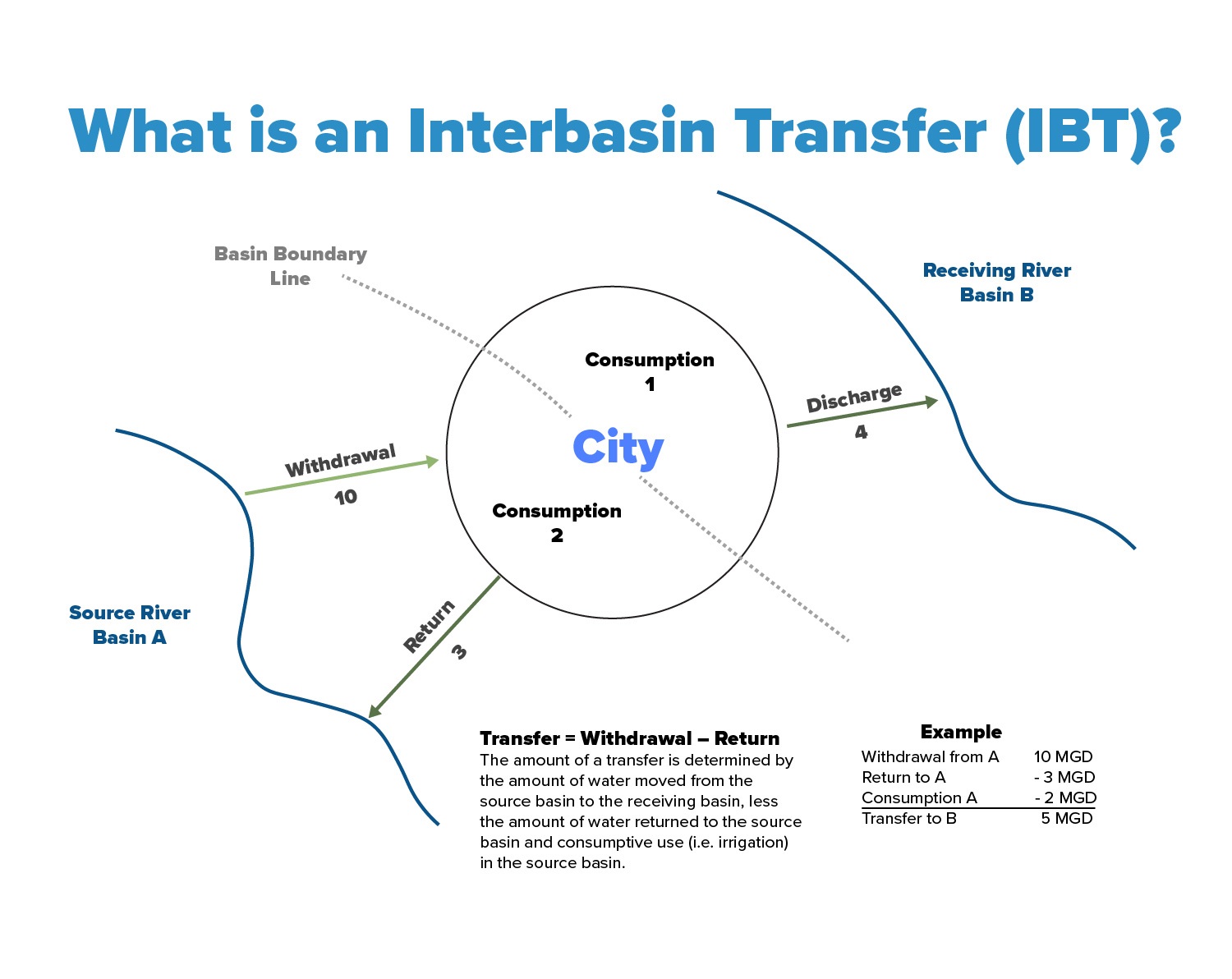 Diagram explaining an interbasin transfer: water is withdrawn from Source River Basin A, transferred to a city, then discharged to Receiving River Basin B, with arrows indicating withdrawal, consumption, and return flows.