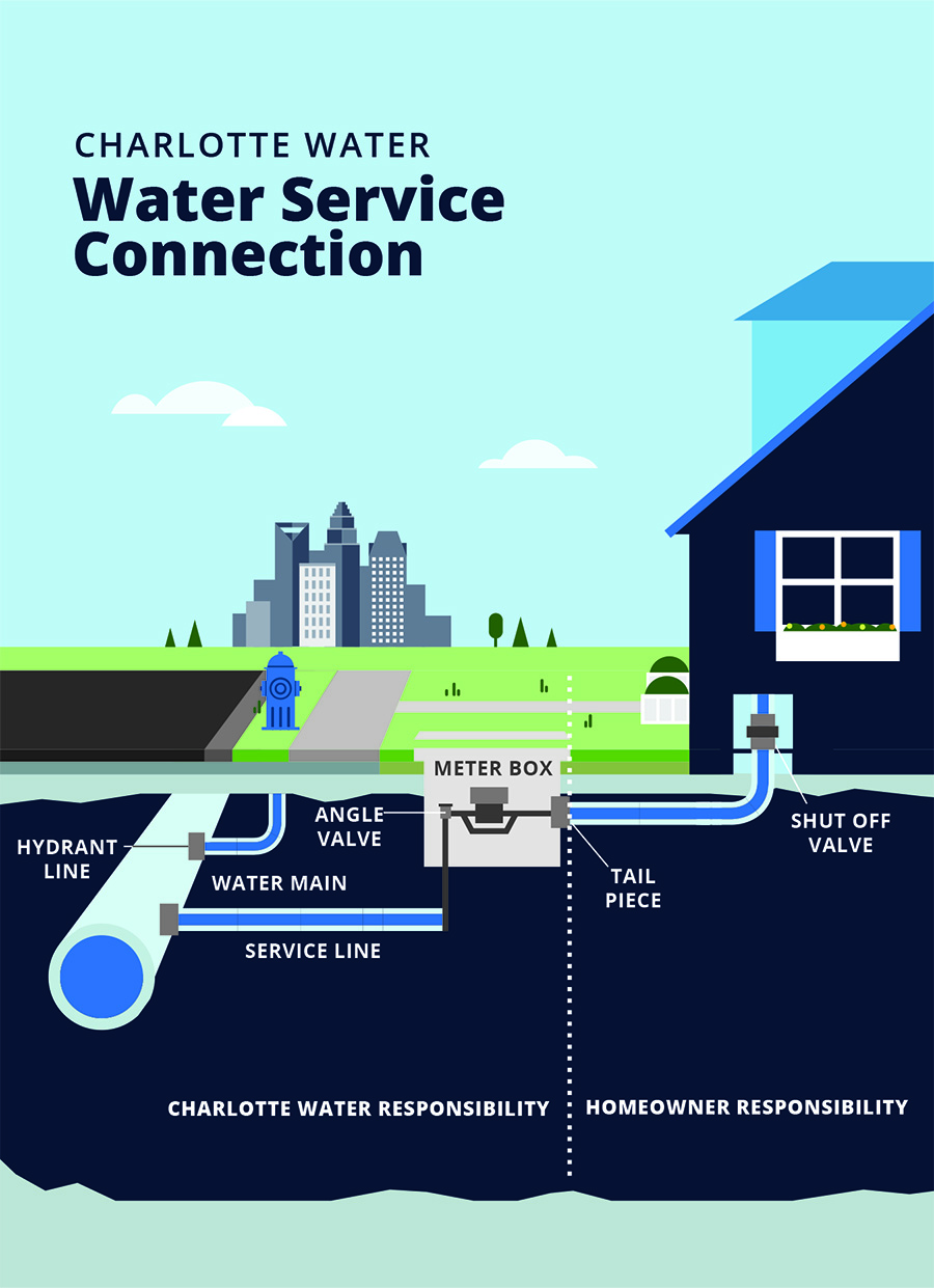 Graphic shows a home and the underground cross section of a water service line. The tail piece, shut off valve and plumbing are the homeowner's responsibility. The meter box, service line and water main are Charlotte Water's responsibility.