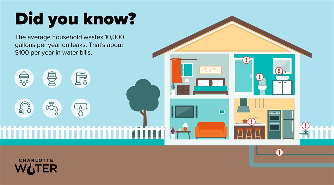 Illustration of a house showing common water leak points, such as faucets and toilets. Text highlights household water waste and cost, reading: 